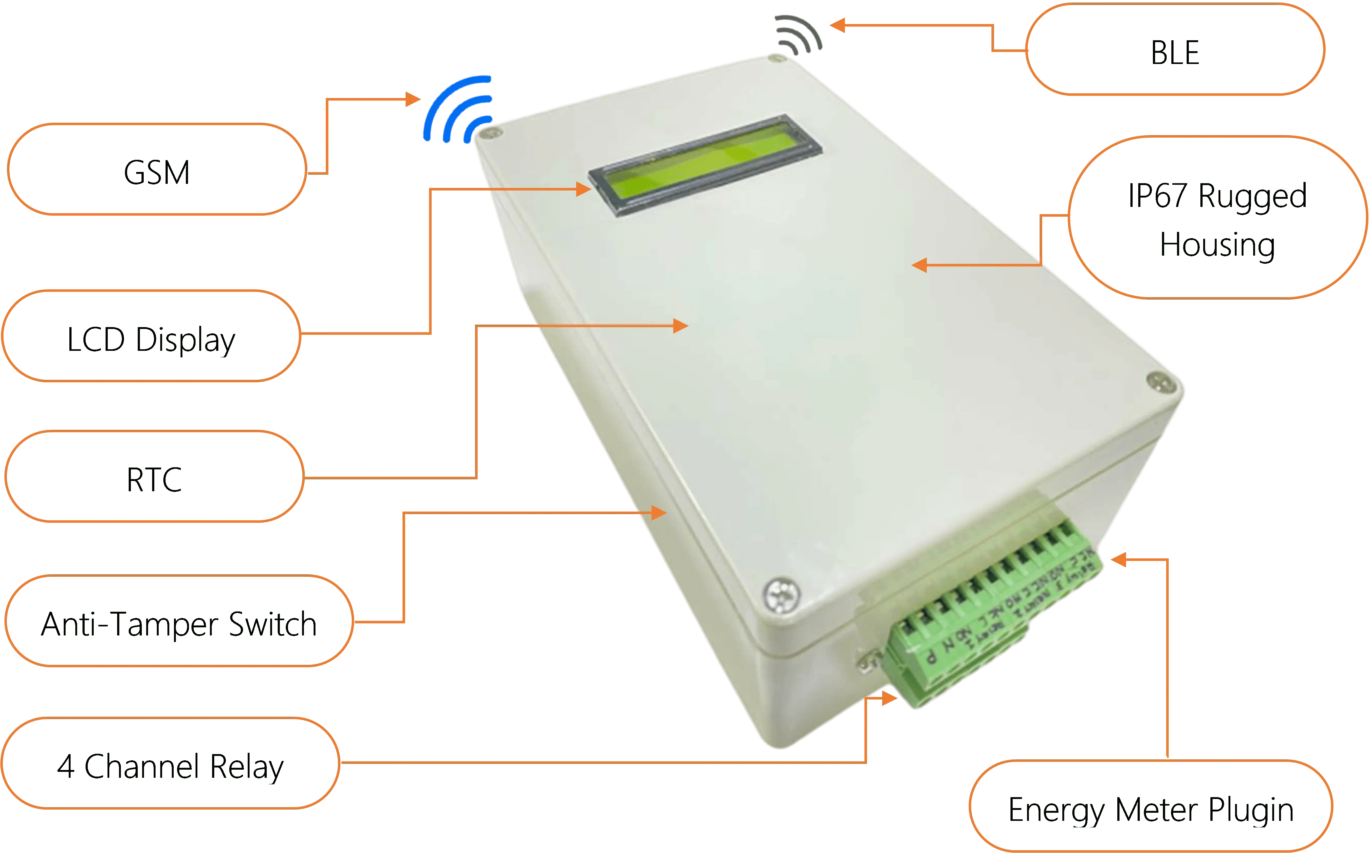 GSM CCMS Group Controller